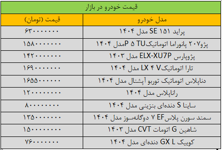 آخرین قیمت خودروهای داخلی / قیمت پژو، سمند، کوییک، تارا و دنا در بازار + جدول قیمت خودروهای داخلی به پرواز در آمد/ آخرین قیمت پژو، سمند، کوییک، تارا و دنا در بازار + جدول