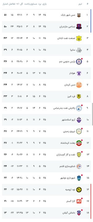 توقف مس شهربابک و رسیدن نساجی به یک قدمی صدر جدول توقف مس شهربابک و رسیدن نساجی به یک قدمی صدر جدول