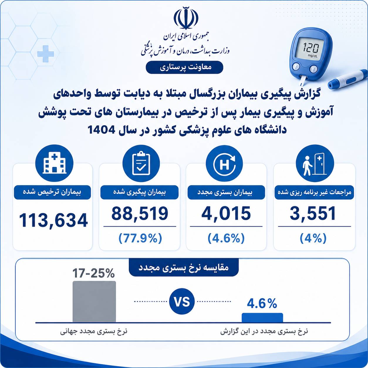 مداخلات پرستاری نرخ بستری مجدد بیماران دیابتی را به کمتر از یک‌چهارم میانگین جهانی کاهش داد