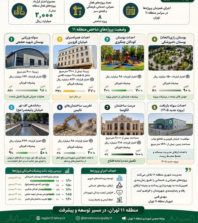 پیشرفت ۹۰ درصدی پروژه بوستان رازی