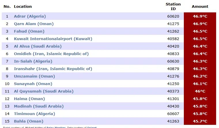 ایران در فهرست داغترین نقاط جهان / رکورد گرما شکست ایران در فهرست داغترین نقاط جهان / رکورد گرما شکست