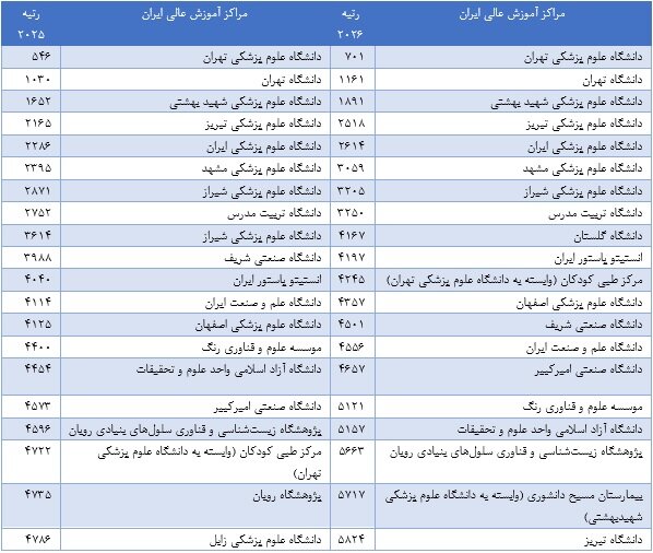 ۲۰دانشگاه و موسسه ایران در فهرست برترینهای سایماگو؛ مقایسه با سال ۲۰۲۵