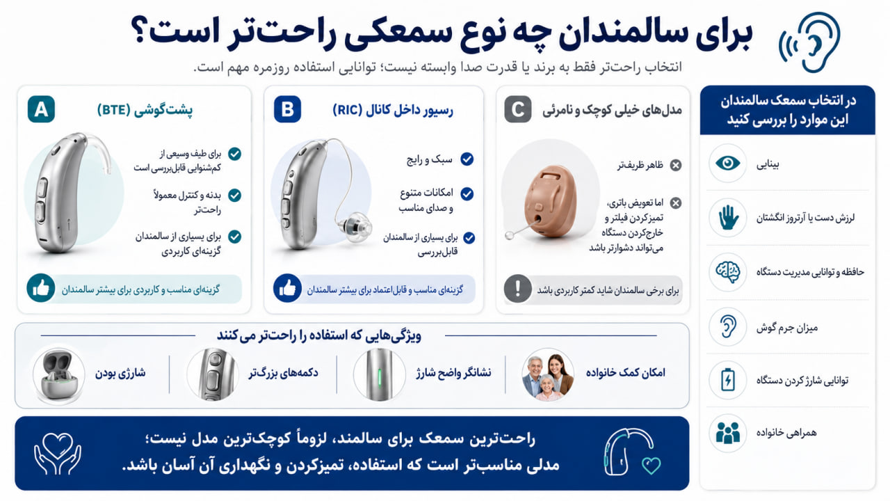 کمشنوایی در سالمندان؛ چه زمانی باید برای سمعک اقدام کرد؟ انتخاب سمعک با مقایسه چند برند یا نگاهکردن به ظاهر دستگاه آغاز نمیشود. یک تجویز علمی باید از بررسی گوش و ادیومتری شروع شود، نوع و شدت کمشنوایی را مشخص کند و پس از انتخاب مدل، با قالبگیری، برنامهریزی، اندازهگیری گوش واقعی و پیگیری دورهای ادامه پیدا کند. فاصله میان «خرید یک دستگاه تقویتکننده صدا» و «دریافت خدمات علمی سمعک» دقیقاً در همین مسیر مشخص میشود. سمعکی که فقط براساس قیمت، تبلیغ یا یک نسخه عمومی نرمافزاری انتخاب شده باشد، ممکن است صدای محیط را بلندتر کند، اما الزاماً وضوح گفتار، راحتی شنیداری یا نیازهای واقعی کاربر را پوشش نمیدهد. سازمان جهانی بهداشت خدمات سمعک را یک فرایند چندمرحلهای میداند که ارزیابی، انتخاب و فیت دستگاه، آموزش، تنظیمهای بعدی و نگهداری را در بر میگیرد. این نگاه نشان میدهد تحویل سمعک پایان کار نیست؛ بلکه بخشی از برنامه توانبخشی شنوایی است. نخستین مراجعه به یک کلینیک شنوایی و سمعک نیز بهتر است با هدف شناخت وضعیت گوش و نیاز ارتباطی انجام شود، نه با تصمیم قبلی برای خرید یک برند مشخص. نتیجه تست، توانایی تشخیص گفتار، وضعیت گوش میانی، سبک زندگی و مهارت استفاده از دستگاه باید پیش از انتخاب مدل کنار هم قرار گیرند. گام صفر؛ آیا مشکل مستقیماً به سمعک نیاز دارد؟ پیش از ادیومتری، شرح حال و اتوسکوپی اهمیت دارند. شنواییشناس درباره زمان شروع مشکل، یکطرفه یا دوطرفهبودن آن، تماس با صدای بلند، سابقه بیماری گوش، وزوز، سرگیجه، داروها و موقعیتهای دشوار شنیداری سؤال میکند. سپس مجرای گوش و پرده گوش بررسی میشوند. وجود جرم فشرده، التهاب، ترشح، پارگی پرده یا علائم غیرعادی میتواند مسیر ارزیابی را تغییر دهد. برخی مشکلات ابتدا به درمان یا بررسی متخصص گوش، حلق و بینی نیاز دارند. در راهنمای NICE، شرح حال، اتوسکوپی، ادیومتری تون خالص و در صورت نیاز تمپانومتری، اجزای اصلی ارزیابی شنوایی بزرگسالان معرفی شدهاند. افت ناگهانی شنوایی، تفاوت قابلتوجه میان دو گوش، وزوز یکطرفه جدید، ترشح مداوم، درد شدید یا علائم عصبی نیز نباید با خرید فوری سمعک پاسخ داده شوند. در چنین شرایطی، ارجاع پزشکی بر انتخاب دستگاه اولویت دارد. گام اول؛ ادیومتری دقیقاً چه اطلاعاتی میدهد؟ ادیومتری تون خالص یکی از پایههای ارزیابی شنوایی است. در این آزمون، کمترین شدتی که فرد میتواند صداهای مختلف را در فرکانسهای پایین تا بالا بشنود، برای هر گوش بهصورت جداگانه ثبت میشود. نتیجه روی نموداری به نام ادیوگرام قرار میگیرد. هدایت هوایی و استخوانی؛ تفاوتی که نوع افت را روشن میکند در هدایت هوایی، صدا از مسیر طبیعی گوش خارجی، گوش میانی و گوش داخلی عبور میکند. در هدایت استخوانی، ارتعاش مستقیماً به حلزون میرسد و بخش خارجی و میانی گوش تا حد زیادی کنار گذاشته میشوند. مقایسه این دو نتیجه کمک میکند نوع کمشنوایی مشخص شود: افت انتقالی: مشکل بیشتر در گوش خارجی یا میانی قرار دارد. افت حسیعصبی: آسیب عمدتاً به حلزون یا مسیر عصبی مربوط است. افت آمیخته: هر دو مؤلفه انتقالی و حسیعصبی وجود دارند. این تفاوت مستقیماً بر تصمیم درمانی اثر میگذارد. ممکن است یک افت انتقالی ابتدا به بررسی پزشکی نیاز داشته باشد، درحالیکه بسیاری از افتهای حسیعصبی پایدار، در صورت تأثیر بر ارتباط روزمره، برای استفاده از سمعک ارزیابی میشوند. آزمون گفتار؛ چرا شنیدن بوقها کافی نیست؟ دو نفر ممکن است آستانههای شنوایی مشابهی داشته باشند، اما کلمات را با دقت یکسان تشخیص ندهند. آزمونهای گفتاری اطلاعاتی درباره آستانه دریافت گفتار و درصد تشخیص کلمات ارائه میکنند و به برنامهریزی توانبخشی و انتخاب سمعک کمک میکنند. ادیوگرام نشان میدهد فرد چه صداهایی را میشنود؛ آزمون گفتار بهتر نشان میدهد از صدای شنیدهشده چه مقدار را میفهمد. پایینبودن امتیاز تشخیص گفتار میتواند بر انتظارات از سمعک، انتخاب قدرت دستگاه و ضرورت بررسیهای تکمیلی اثر بگذارد. تمپانومتری چه زمانی انجام میشود؟ تمپانومتری عملکرد پرده گوش و گوش میانی را بررسی میکند. این آزمون در تشخیص برخی اختلالات گوش میانی، مانند وجود مایع یا کاهش حرکت پرده، کاربرد دارد. انجام آن برای همه افراد الزامی نیست، اما در صورت وجود نشانه بالینی میتواند اطلاعات مهمی به ارزیابی اضافه کند. از نتیجه آزمایش تا انتخاب راهکار یافته ارزیابی پرسش بالینی بعدی مسیر احتمالی مشکل مجرای گوش یا گوش میانی آیا علت قابلدرمان است؟ درمان یا ارجاع پیش از سمعک افت حسیعصبی خفیف تا متوسط مشکل در چه محیطی رخ میدهد؟ بررسی سمعک، آموزش یا ابزار کمکشنوایی افت دوطرفه قابلتقویت آیا استفاده دوگوشی امکانپذیر است؟ مقایسه یک یا دو سمعک افت شدید یا عمیق درک گفتار با تقویت چقدر است؟ سمعک پاور یا ارزیابی گزینههای دیگر افت یکطرفه یا بسیار نامتقارن گوش ضعیف قابلتقویت است؟ سمعک معمولی، CROS یا بررسی تکمیلی درک گفتار ضعیف بلندترشدن صدا چقدر کمک میکند؟ تنظیم محتاطانه و تعیین انتظار واقعی NICE توصیه میکند زمانی سمعک به بزرگسال پیشنهاد شود که افت شنوایی بر ارتباط، شنیدن صداهای هشدار یا دریافت صداهای محیط اثر گذاشته باشد. برای افت قابلتقویت دوطرفه نیز باید مزایا و امکان استفاده از دو دستگاه با فرد بررسی شود. گام دوم؛ انتخاب نوع سمعک فقط به ظاهر وابسته نیست پس از مشخصشدن نوع و شدت افت، نوبت انتخاب فرم دستگاه میرسد. پشتگوشی، رسیور داخل کانال، داخلگوشی و داخل کانال از نظر قدرت، اندازه باتری، نگهداری، کنترل جرم و رطوبت و امکان اتصال دیجیتال تفاوت دارند. پشتگوشی و رسیور داخل کانال مدل پشتگوشی یا BTE دامنه قدرت وسیعی دارد و میتواند برای افت خفیف تا عمیق استفاده شود. مدل RIC یا RITE کوچکتر است و رسیور آن داخل مجرای گوش قرار میگیرد. این مدل برای بسیاری از افتهای خفیف تا متوسط و بعضی افتهای شدیدتر قابلبررسی است. داخلگوشی و نامرئی مدلهای ITE، ITC و CIC براساس شکل گوش ساخته میشوند. کوچکترشدن دستگاه میتواند دیدهشدن آن را کمتر کند، اما فضای باتری، قدرت خروجی و کنترلهای فیزیکی را نیز محدود میکند. مدلهای کانالی معمولاً برای افتهای خفیف تا متوسط یا متوسطـشدید کاربرد دارند و برای همه مجراهای گوش، کودکان یا افتهای عمیق مناسب نیستند. فرایند تجویز تخصصی سمعک باید علاوه بر ادیوگرام، این عوامل را هم بررسی کند: وضعیت مجرا، جرم گوش و سابقه ترشح؛ بینایی، لرزش دست یا آرتروز انگشتان؛ توانایی تعویض باتری یا قراردادن دستگاه در شارژر؛ نیاز به بلوتوث، تلفن، تلویزیون یا میکروفن جانبی؛ محیط کار، کلاس، مهمانی و مکانهای پرنویز؛ بودجه، گارانتی و امکان تعمیر و تأمین قطعات. سمعک گرانتر الزاماً انتخاب مناسبتری نیست. NIDCD نیز تأکید میکند نوع و شدت کمشنوایی، سبک زندگی، راحتی استفاده، ضمانت و خدمات تعمیر باید همراه قیمت بررسی شوند. گام سوم؛ قالب یا سرگوشی چگونه بر نتیجه اثر میگذارد؟ قالب گوش فقط وسیلهای برای نگهداشتن سمعک نیست. شکل قالب، میزان بسته یا بازبودن آن و قطر ونت بر انتقال صدا، سوتکشیدن، قدرت قابلاستفاده و احساس بستهشدن گوش اثر میگذارند. برای افتهای شدیدتر معمولاً به اتصال بستهتر و کنترل بهتر نشت صدا نیاز است. در افتهای عمدتاً فرکانس بالا، ممکن است سرگوشی باز یا قالب دارای ونت بزرگتر احساس طبیعیتری ایجاد کند. بااینحال، بازکردن بیش از حد قالب میتواند امکان تقویت فرکانسهای پایین یا کنترل بازخورد را محدود کند. قالب نامناسب ممکن است فشار، درد، لقشدن، سوتکشیدن یا کیفیت نامطلوب صدای خود فرد را ایجاد کند. ASHA توضیح میدهد که اثر انسداد را میتوان بررسی کرد و در صورت نیاز، اندازه ونت، نوع قالب یا سرگوشی تغییر داده میشود. گام چهارم؛ تنظیم اولیه با نسخه تجویزی پس از انتخاب دستگاه، آستانههای شنوایی وارد نرمافزار میشوند و یکی از فرمولهای تجویزی، مانند NAL-NL2 یا DSL، هدف اولیه تقویت را تعیین میکند. این فرمولها مشخص میکنند صدای ضعیف، متوسط و بلند در هر فرکانس تقریباً چه میزان تقویت شود. تنظیم اولیه کارخانه یا گزینه «First Fit» نقطه شروع است، نه نتیجه نهایی. حتی وقتی نرمافزار نام یک فرمول علمی را نمایش میدهد، خروجی واقعی دستگاه ممکن است دقیقاً با هدف تجویزی برابر نباشد. ASHA گزارش میکند که خروجی برخی تنظیمات کارخانه میتواند با اهداف NAL-NL2 تفاوت قابلتوجهی داشته باشد. گام پنجم؛ راستیآزمایی با اندازهگیری گوش واقعی اندازهگیری گوش واقعی یا REM یکی از مهمترین بخشهای یک فیت علمی است. در این روش، لوله بسیار باریکی نزدیک پرده گوش قرار میگیرد و خروجی سمعک در مجرای واقعی فرد اندازهگیری میشود. شکل و حجم مجرای گوش در افراد متفاوت است؛ بنابراین یک تنظیم نرمافزاری یکسان، در دو گوش خروجی یکسانی ایجاد نمیکند. REM نشان میدهد آیا گفتار آرام، متوسط و بلند در محدوده قابلشنیدن و راحت قرار گرفته و آیا خروجی دستگاه به هدف تجویزی نزدیک شده است. ASHA اندازهگیری گوش واقعی را استاندارد طلایی راستیآزمایی فیت سمعک معرفی میکند. این روش برای بررسی شنیداریبودن گفتار، تحمل صدا، حداکثر خروجی و حتی عملکرد ویژگیهایی مانند میکروفن جهتدار و کاهش نویز کاربرد دارد. در منابع علمی ایرانی نیز اندازهگیری گوش واقعی و مقایسه خروجی سمعک با اهداف تجویزی DSL و NAL-NL2، بهویژه در کودکان، بررسی شده است. این مطالعات بر اهمیت اندازهگیری خروجی واقعی بهجای اتکای کامل به نرمافزار تأکید دارند. گام ششم؛ تنظیم نهایی در یک جلسه تمام نمیشود نتیجه فنی مناسب در اتاق آزمون هنوز باید در زندگی واقعی ارزیابی شود. ممکن است کاربر صدای ظروف، خیابان یا صدای خودش را غیرعادی بداند، در مهمانی همچنان گفتار را بهسختی دنبال کند یا در تماس تلفنی به آموزش بیشتری نیاز داشته باشد. در جلسات بعدی میتوان تنظیم میکروفن جهتدار، کاهش نویز، قدرت فرکانسها، برنامههای شنیداری، قالب و میزان استفاده روزانه را بررسی کرد. NICE پیشنهاد میکند بزرگسالان حدود ۶ تا ۱۲ هفته پس از فیت، جلسه پیگیری داشته باشند تا راحتی، کیفیت صدا، بلندی، نگهداری، باتری، تلفن و اهداف شخصی آنها بازبینی شود. آموزش قراردادن و خارجکردن دستگاه، تمیزکردن فیلتر، استفاده از شارژر، تعویض باتری، اتصال به موبایل و شناخت علائم خرابی نیز بخشی از تجویز است. در گزارش سازمان نظام پزشکی درباره زنجیره خدمات سمعک در ایران نیز تجویز، قالبگیری، تنظیم و جلسات پیگیری بهعنوان مجموعهای از خدمات مرتبط با دستگاه مطرح شدهاند. قیمت دستگاه را چگونه با کیفیت تجویز مقایسه کنیم؟ هنگام بررسی قیمت سمعک، باید مشخص شود مبلغ اعلامشده فقط برای دستگاه است یا خدمات ارزیابی، قالبگیری، تنظیم، راستیآزمایی و پیگیری را نیز پوشش میدهد. پیشفاکتور حرفهای بهتر است این اطلاعات را روشن کند: نام کامل برند، مدل و سطح فناوری؛ یکگوش یا دوگوشبودن قیمت؛ نوع رسیور، قالب، شارژر و لوازم همراه؛ مدت و شرکت ارائهدهنده گارانتی؛ تعداد جلسات تنظیم و پیگیری؛ هزینه تعمیر و قطعات خارج از ضمانت؛ فاکتور رسمی و شماره سریال دستگاه. هزینه واقعی فقط مبلغ روز خرید نیست. سمعکی که خدمات تنظیم و تعمیر مشخصی ندارد، ممکن است با وجود قیمت اولیه پایینتر، در دوره استفاده هزینه و دردسر بیشتری ایجاد کند. پرسشهای متداول آیا ادیوگرام بهتنهایی برای انتخاب سمعک کافی است؟ خیر. ادیوگرام پایه تصمیم است، اما آزمون گفتار، وضعیت گوش، نیازهای ارتباطی، مهارت استفاده و محیطهای روزمره نیز باید بررسی شوند. آیا تنظیم کامپیوتری دستگاه کافی است؟ تنظیم نرمافزاری نقطه شروع است. اندازهگیری گوش واقعی میتواند نشان دهد خروجی دستگاه در گوش فرد تا چه اندازه با هدف تجویزی تطابق دارد. چرا پس از تحویل سمعک به جلسه بعدی نیاز است؟ زیرا مشکلات واقعی در خانه، محل کار، تلفن یا محیط شلوغ مشخص میشوند. در جلسه پیگیری میتوان تنظیم، قالب و آموزش استفاده را اصلاح کرد. آیا تعداد کانال بیشتر همیشه کیفیت بهتری ایجاد میکند؟ خیر. تعداد کانال یکی از مشخصات فنی است. تناسب دستگاه با کمشنوایی، کیفیت تنظیم و عملکرد آن در محیط واقعی اهمیت بیشتری دارد. آیا استفاده از دو سمعک همیشه ضروری است؟ اگر هر دو گوش افت قابلتقویت داشته باشند، استفاده دوگوشی معمولاً بررسی میشود؛ اما درک گفتار، وضعیت هر گوش، توان مدیریت دستگاهها و بودجه نیز در تصمیم نقش دارند. انتخاب علمی سمعک زمانی کامل میشود که نتیجه ادیومتری به یک برنامه قابلسنجش تبدیل شود: دستگاه مناسب انتخاب شود، قالب یا سرگوشی با گوش هماهنگ باشد، خروجی با روش عینی بررسی شود و کاربر پس از تجربه محیط واقعی دوباره ارزیابی شود. برای طیکردن این مسیر، مشاوره جهان سمعک میتواند به بررسی آزمایش، مقایسه مدلها و مشخصشدن خدمات همراه هر گزینه کمک کند؛ بدون آنکه برند، ظاهر یا قیمت بهتنهایی جای تصمیم بالینی را بگیرد. متا تایتل راهنمای علمی انتخاب سمعک؛ ادیومتری، تنظیم و تست گوش واقعی متا دیسکریپشن انتخاب علمی سمعک چگونه انجام میشود؟ راهنمای ادیومتری، تشخیص نوع افت، انتخاب مدل و قالب، تنظیم نرمافزاری، تست گوش واقعی و پیگیری. چکیده انتخاب سمعک با شنواییسنجی و تشخیص نوع و شدت کمشنوایی آغاز میشود. ادیومتری تون خالص، آزمون گفتار، اتوسکوپی و در صورت نیاز تمپانومتری، اطلاعات لازم برای انتخاب مدل و قدرت دستگاه را فراهم میکنند. پس از قالبگیری و برنامهریزی براساس فرمول تجویزی، بهتر است خروجی سمعک با اندازهگیری گوش واقعی بررسی شود. آموزش استفاده و جلسات پیگیری نیز برای اصلاح تنظیمات و ارزیابی عملکرد دستگاه در محیطهای روزمره ضروریاند.