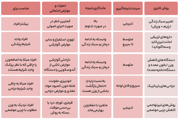 معرفی و مقایسه سریعترین و بهترین روشهای لاغری جدول مقایسه ای بهترین روش های لاغری