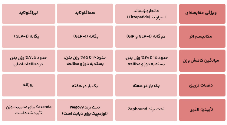 همه چیز درباره آمپول لاغری مانجارو مقایسه مانجارو، سماگلوتاید، لیراگلوتاید